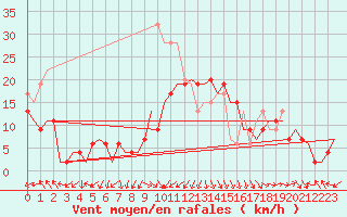 Courbe de la force du vent pour Valley