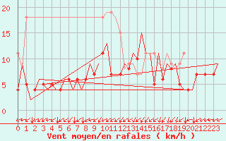 Courbe de la force du vent pour Frankfort (All)