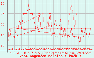 Courbe de la force du vent pour Kharkiv