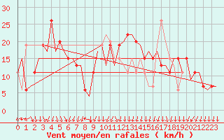 Courbe de la force du vent pour Milano / Malpensa