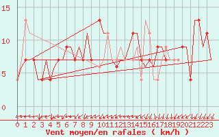 Courbe de la force du vent pour Roma Fiumicino