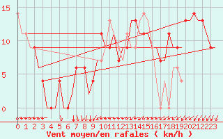 Courbe de la force du vent pour Zagreb / Pleso