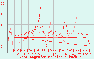 Courbe de la force du vent pour Sepang/KL International Airport