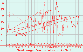 Courbe de la force du vent pour Osijek / Cepin