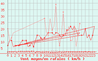 Courbe de la force du vent pour Fes-Sais
