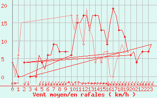 Courbe de la force du vent pour Alghero