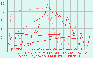 Courbe de la force du vent pour Zadar / Zemunik