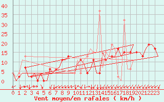 Courbe de la force du vent pour Gnes (It)