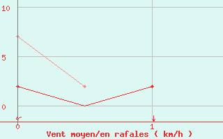 Courbe de la force du vent pour Ioannina Airport