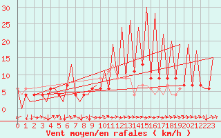 Courbe de la force du vent pour Huesca (Esp)