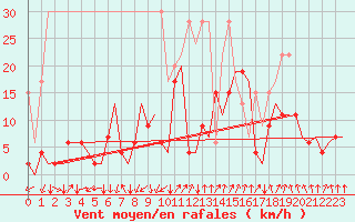 Courbe de la force du vent pour Samedam-Flugplatz