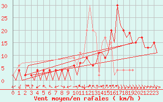 Courbe de la force du vent pour Pamplona (Esp)