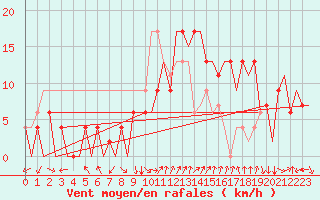 Courbe de la force du vent pour Pamplona (Esp)