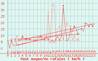 Courbe de la force du vent pour Madrid / Barajas (Esp)