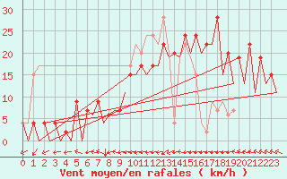 Courbe de la force du vent pour Asturias / Aviles