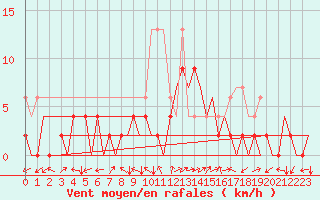 Courbe de la force du vent pour Locarno-Magadino