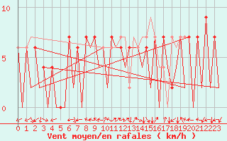 Courbe de la force du vent pour Huesca (Esp)