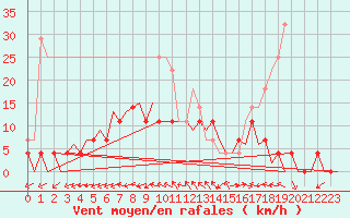 Courbe de la force du vent pour Mikkeli