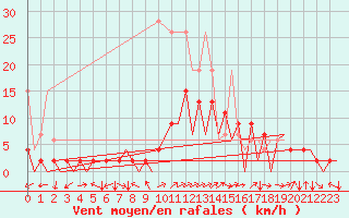 Courbe de la force du vent pour Locarno-Magadino