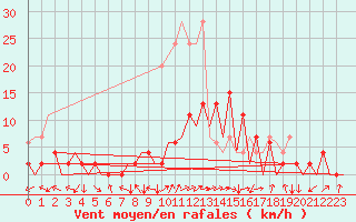 Courbe de la force du vent pour Locarno-Magadino