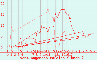 Courbe de la force du vent pour Kecskemet