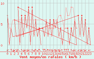 Courbe de la force du vent pour Huesca (Esp)