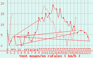 Courbe de la force du vent pour Menorca / Mahon