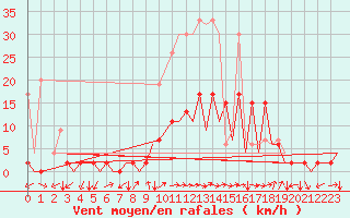 Courbe de la force du vent pour Locarno-Magadino