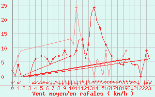 Courbe de la force du vent pour Adana / Sakirpasa