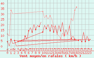 Courbe de la force du vent pour Gallivare