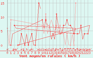 Courbe de la force du vent pour Palma De Mallorca / Son San Juan
