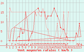 Courbe de la force du vent pour Almeria / Aeropuerto