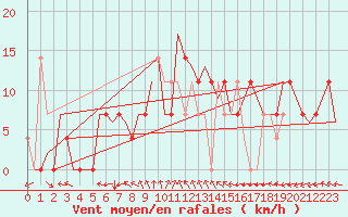 Courbe de la force du vent pour Srmellk International Airport