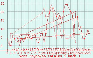 Courbe de la force du vent pour Gerona (Esp)