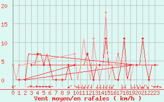 Courbe de la force du vent pour Murmansk