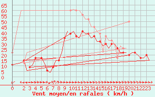 Courbe de la force du vent pour Akrotiri