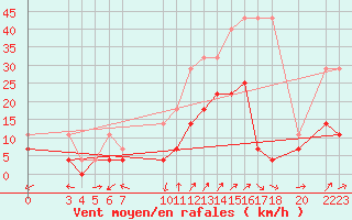 Courbe de la force du vent pour Sint Katelijne-waver (Be)