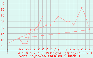 Courbe de la force du vent pour Ploce