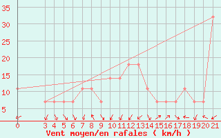 Courbe de la force du vent pour Senj