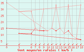 Courbe de la force du vent pour Nigde