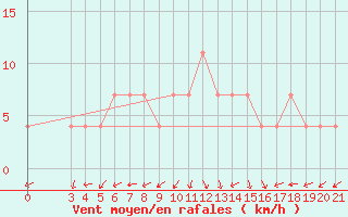 Courbe de la force du vent pour Sisak