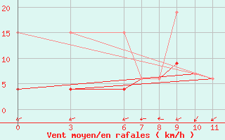 Courbe de la force du vent pour Manisa