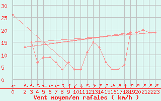 Courbe de la force du vent pour Monte Cimone