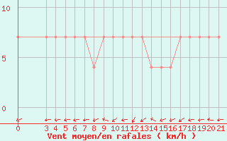 Courbe de la force du vent pour Puntijarka