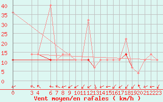 Courbe de la force du vent pour Hjartasen