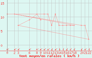 Courbe de la force du vent pour Hassi-Messaoud