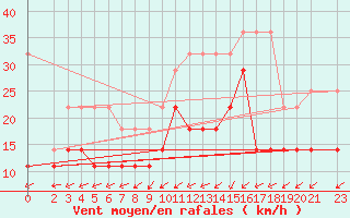 Courbe de la force du vent pour Bremerhaven