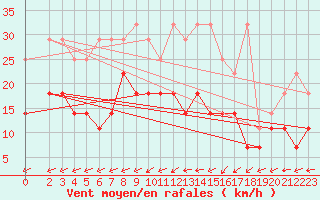 Courbe de la force du vent pour Waibstadt