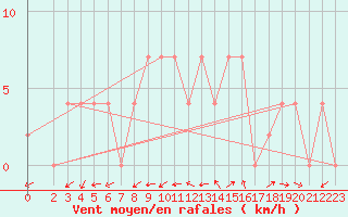 Courbe de la force du vent pour Lisbonne (Po)