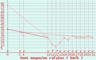 Courbe de la force du vent pour Split / Marjan